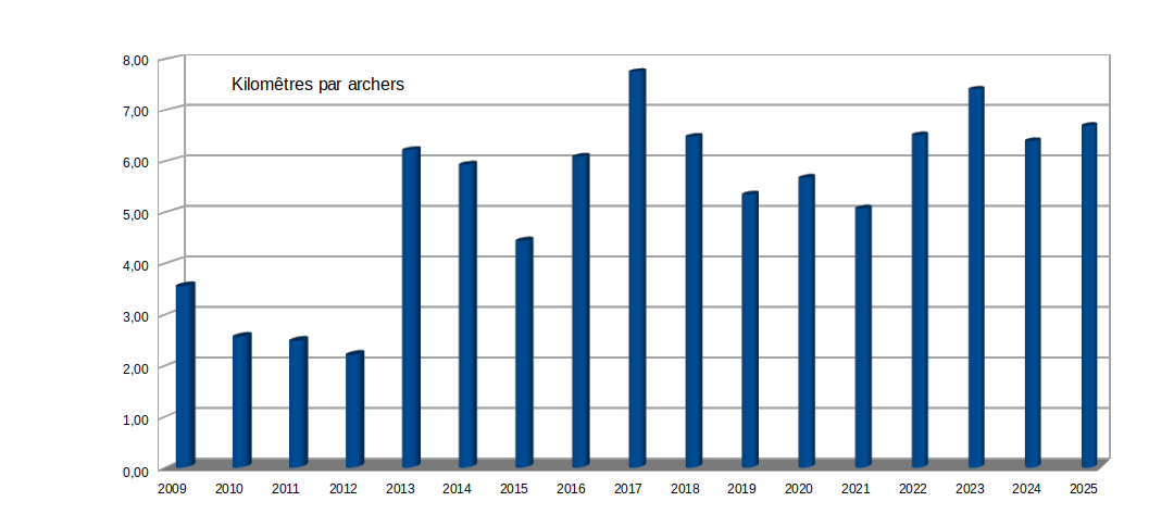 Distance moyenne des archers