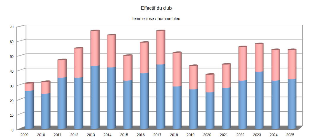 Evolution des effectifs